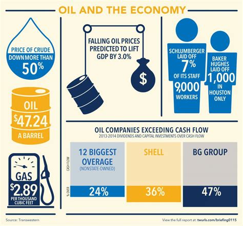 Economy oil - Economic implication for the Middle East 8 Premium Statistic Saudi Arabia's oil sector GDP 2012-2020 Premium Statistic GDP contribution of the mining and quarrying (oil and gas) sector UAE 2010-2020